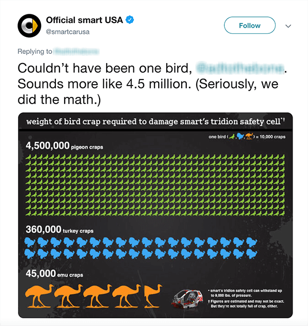 Tämä on kuvakaappaus virallisen smart USA: n tweetistä. Tekstissä sanotaan: "Ei olisi voinut olla yksi lintu [näön Twitter-kahva]. Kuulostaa enemmän kuin 4,5 miljoonalta. (Vakavasti, teimme matematiikan.) Tweetin alapuolella on kaavio siitä, kuinka monta lintupokia tarvitaan, jotta erityyppisiin lintuihin perustuva älyauto vahingoittuisi.