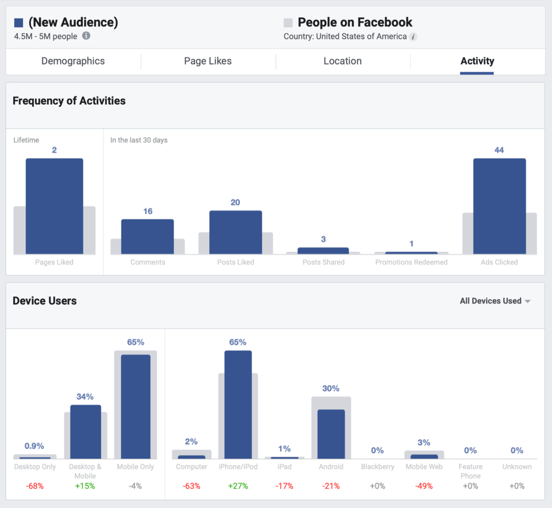 Kuinka parantaa Facebookin orgaanista kattavuutta: Sosiaalisen median tutkija