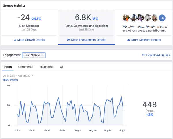 Tarkastele Facebook-ryhmän sitoutumistietoja.