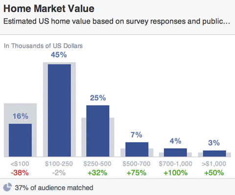 facebook-yleisötalon markkina-arvot
