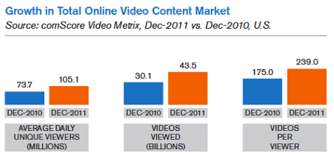 online-videosisältöjen markkinoiden kasvu