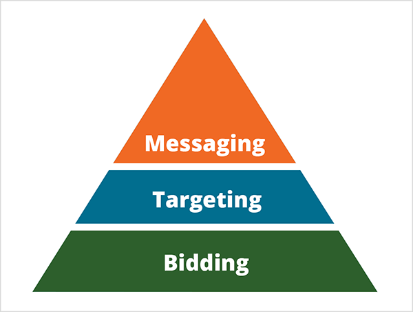 Tämä on esimerkki Mike Rhodesin pyramidista keinoista, joilla tekoäly muuttaa markkinointia. Pyramidi on jaettu kolmeen osaan. Pyramidin pohja on vihreä valkoisella tekstillä, jossa lukee Tarjous. Pyramidin keskiosa on sininen ja valkoinen teksti, joka sanoo Kohdistus. Pyramidin yläosa on oranssi ja siinä on valkoinen teksti, jossa lukee Messaging.