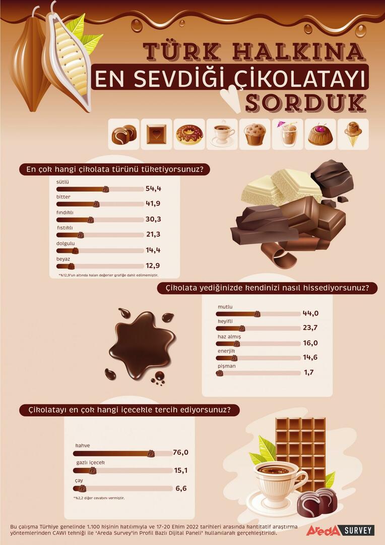 Turkkilaiset pitävät enimmäkseen maitosuklaata