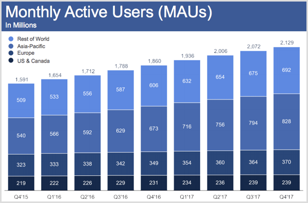 Facebookin kuukausittaiset aktiiviset käyttäjät vuoden 2017 viimeiselle neljännekselle.