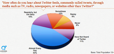 40 prosenttia kuulee tweeteistä