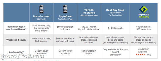 Gadget- ja iPhone-vakuutukset: SquareTrade, Verizon ja muut takuutavat