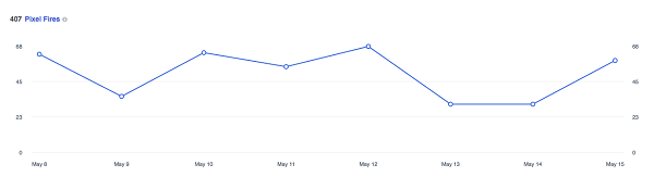 Tämä kaavio näyttää kuinka monta kertaa Facebook-pikseli on ampunut viimeisten 14 päivän aikana.