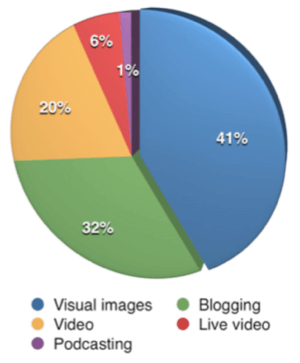 Ensimmäistä kertaa visuaalinen sisältö ylitti bloggaamisen tärkeimpänä sisältötyypinä kyselyyn osallistuneille markkinoijille.