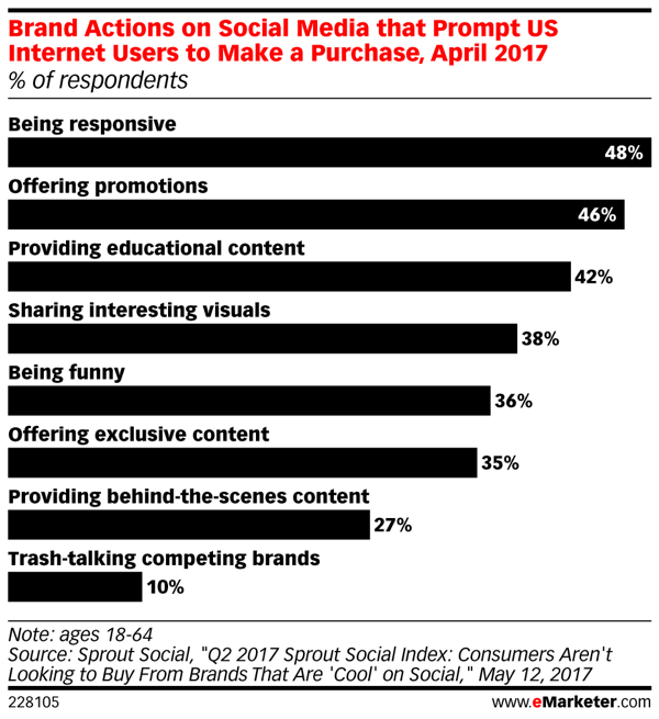 Kuinka erilaiset sosiaalisen median bränditoimet vaikuttavat kuluttajien ostoihin.