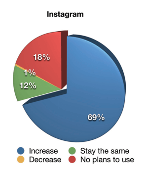 2019 Social Media Marketing Industry Report, miten markkinoijat muuttavat videomarkkinointitoimintaansa Instagramissa