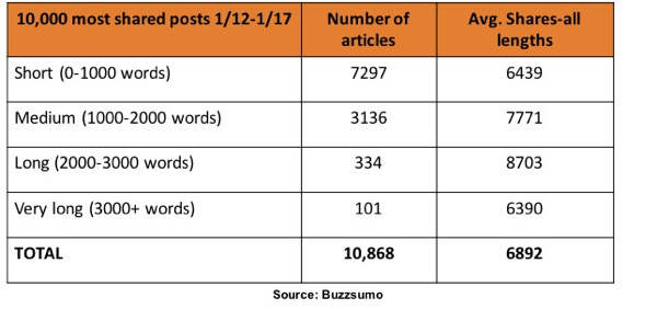 BuzzSumon tutkimuksen mukaan 1 000–3 000 sanaa sisältävät artikkelit jaettiin eniten LinkedInissä.