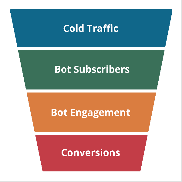 Tässä kuvassa on puolisuunnikkaan muotoinen alaosa, joka on leveämpi kuin alhaalta. Se edustaa markkinointikanavaa, joka käyttää Facebook Messenger -robottia. Muoto on jaettu neljään osaan, jotka ylhäältä alas ovat sininen, vihreä, keltainen ja punainen. Sininen osa on merkitty valkoisella tekstillä "Kylmä liikenne". Vihreän osan nimi on ”Bot Subscriber”. Keltainen osa on merkitty nimellä "Bot Engagement". Punainen osa on merkitty nimellä "Konversiot". Mary Kathryn Johnson omistaa liiketoiminnan, joka keskittyy Messenger-suppiloiden luomiseen.