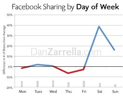 facebook-jakaminen viikonpäivittäin