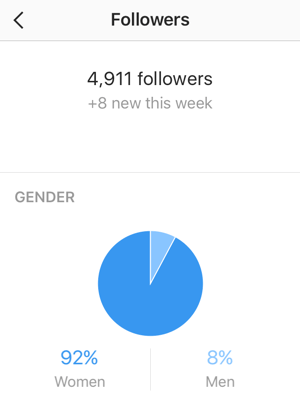 Seuraajat-tilastot -näyttö näyttää uusien Instagram-seuraajien määrän ja sukupuolijakauman.