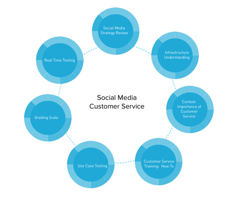sosiaalisen median asiakaspalvelugrafiikka