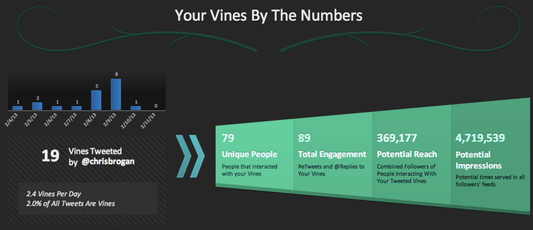 16 tapaa, jolla yritykset käyttävät Twitter-viiniköynnöstä: sosiaalisen median tutkija
