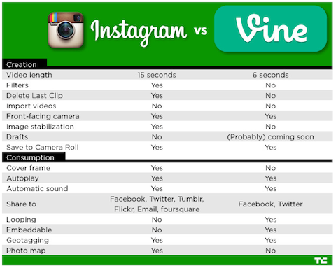 instagram vs viiniköynnöskaavio