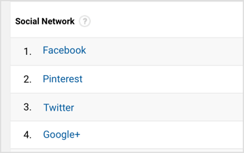 Google Analytics näyttää luettelon suosituimmista viittaavista sosiaalisista verkostoista. 