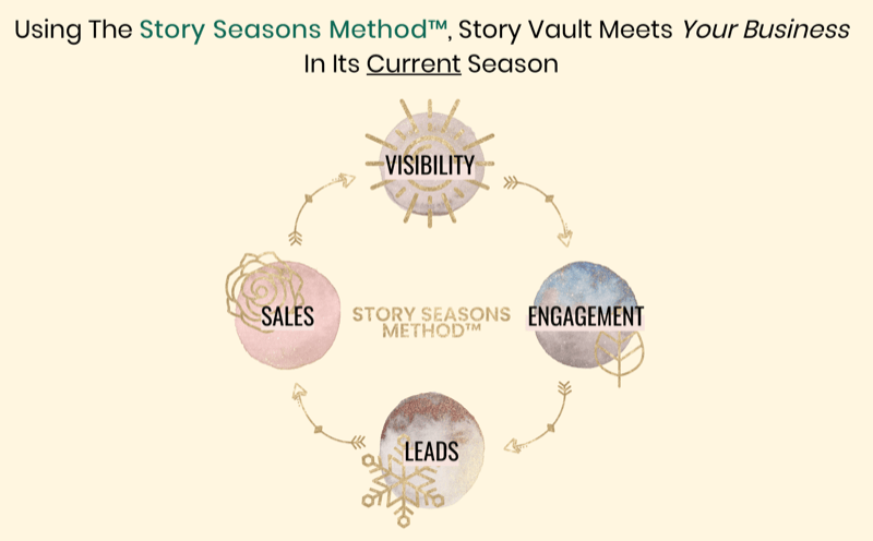 graafinen esitys Story Seasons -menetelmästä