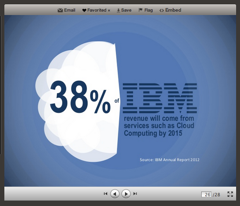 IBM pilvi