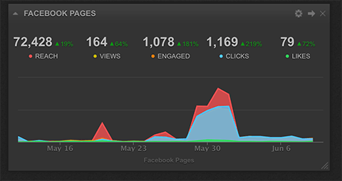 cyfe sosiaalisen median sitouttamisen widget-raportointi