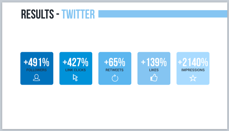 Twitter-tulokset äänimarkkinointikampanjalle Alexa-flash-tiedotusten kanssa