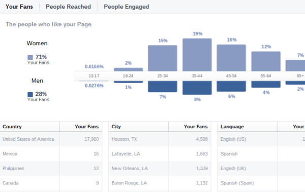 facebook oivalluksia yleisön väestötiedoista
