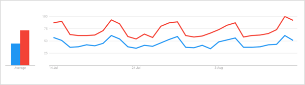Haku "gin" ja "cocktail" Google Trendsissä 7 päivän jaksossa osoittaa, että termi "gin" on jatkuvasti nousussa viikonloppuna, ja perjantai ja lauantai näyttävät eniten.