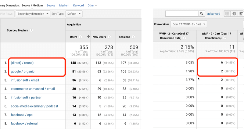 esimerkki google analytics -tavaliikenteestä, jossa suorat / ei mitään ja google / orgaaniset tunnistetaan vastaavasti 6: lla ja 2: lla 11: sta tavoitteen toteutumisesta