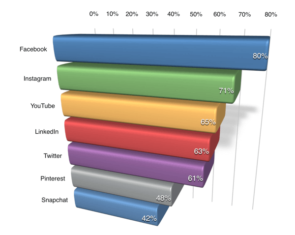 63 prosenttia B2B-markkinoijista on kiinnostunut oppimaan LinkedInistä.