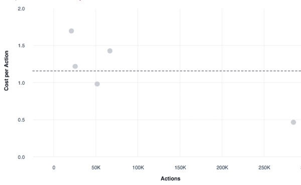 Analysoi useita Facebook-mainoskampanjoita CPA: lla.