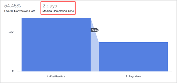 Andrew Foxwell kertoo, kuinka Facebook Analyticsin Suppilot-kojelaudassa oleva mediaaninen täyttymisaikamittari on hyödyllinen markkinoijille. Suppilon sinisen kaavion yläpuolella suppilon keskimääräinen valmistumisaika on 2 päivää.