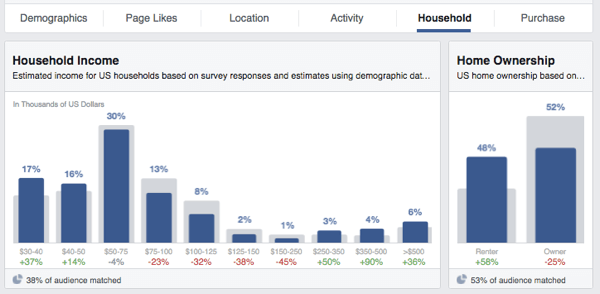 facebook-yleisö oivalluksia tulojen kotiomistuksesta