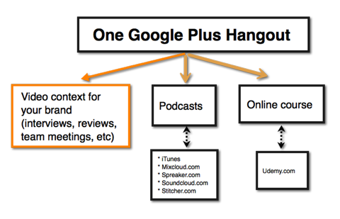 google hangoutin visuaalisen sisällön ideoita