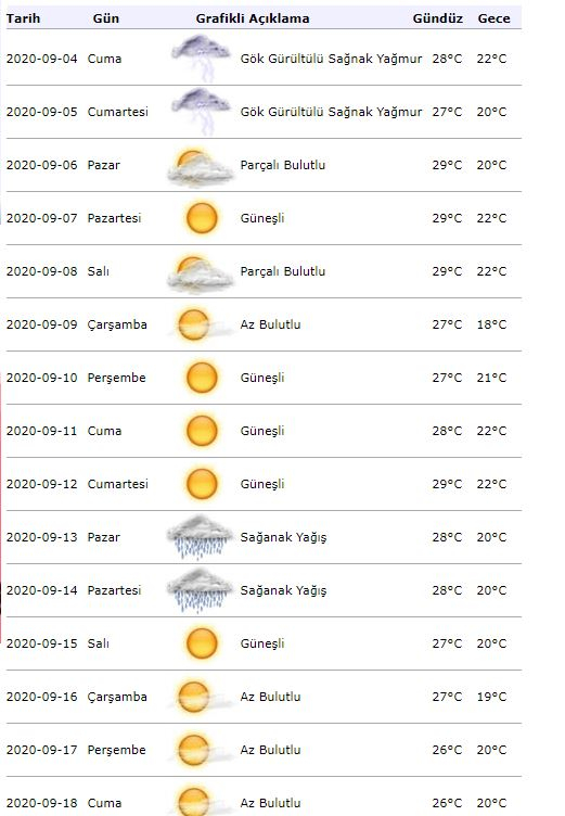Säävaroitus meteorologialta! Millainen sää on Istanbulissa 4. syyskuuta?