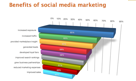 Vuoden 2012 sosiaalisen median markkinointiraportti