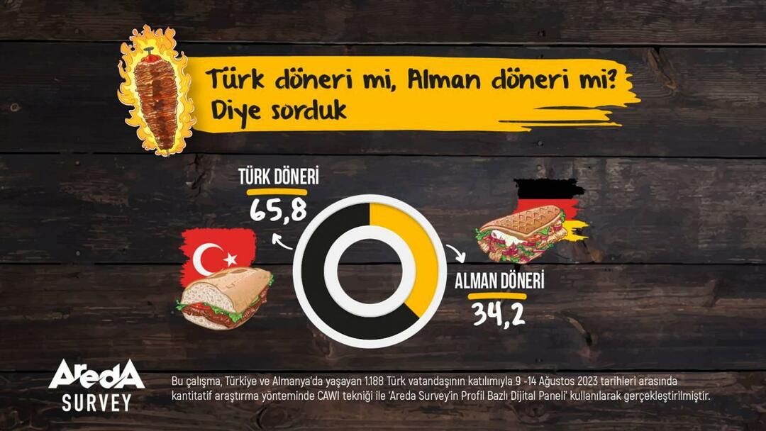 Areda Survey Tutkittu: Turkin Doner vai Saksan Doner?