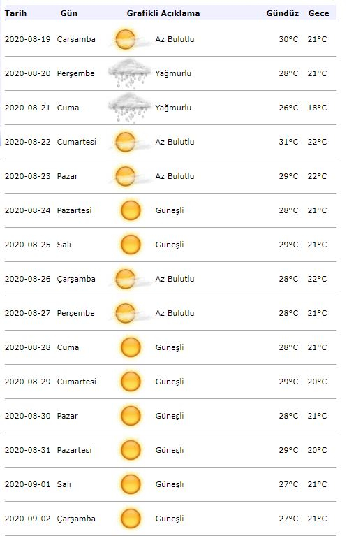Meteorologinen säähälytys! Kuinka sää on Istanbulissa 19. elokuuta?