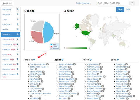 truesocialmetrics hubspot google sekä eniten sitoutuneita käyttäjiä koskeva raportti