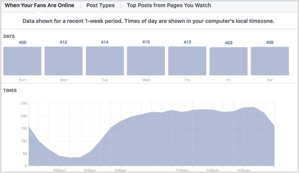 Facebook Insights näyttää, kun fanisi ovat verkossa.