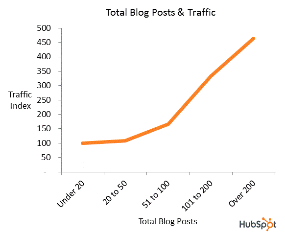 blogiviestien liikenne