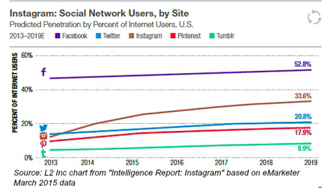 sosiaalisten verkostojen käyttäjät sivustoittain alkaen markkinoijasta 2015