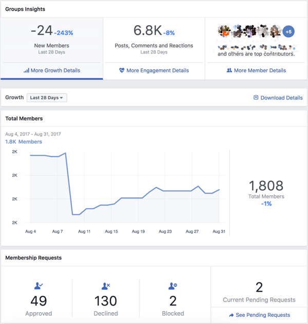 Hanki yleiskatsaus Facebook-ryhmiesi analyyseistä.