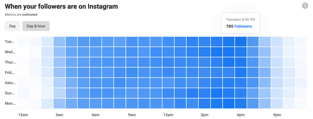 kuva Instagram Insightsista ja kaavio Kun seuraajasi ovat Instagramissa