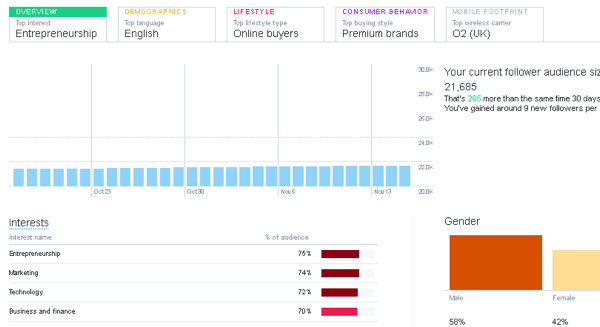 Napsauta Twitter Analyticsissa Yleisöt-välilehteä saadaksesi selville yleisön väestötiedot ja kiinnostuksen kohteet.