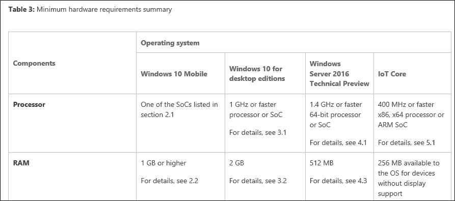 Microsoft päivittää Windows 10: n RAM-vaatimukset