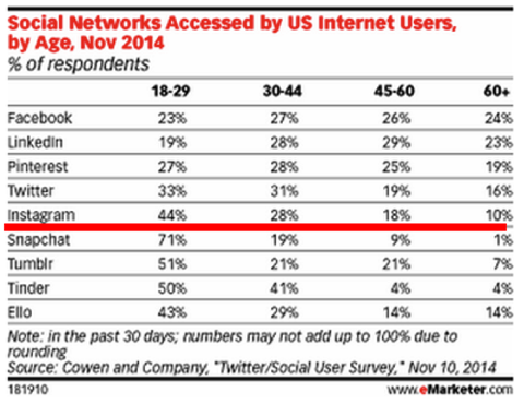 sosiaalinen verkosto, johon yhdysvaltalaiset käyttäjät ovat päässeet iänmarkkinoija 2014 mukaan