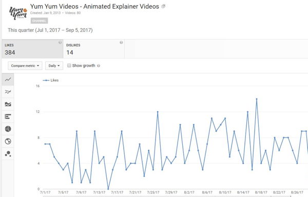Selvitä, kuinka monet ihmiset pitivät tai eivät pitäneet YouTube-videoistasi.