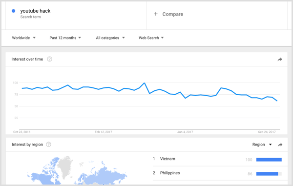 Google Trends avainsanatutkimuksen tulokset