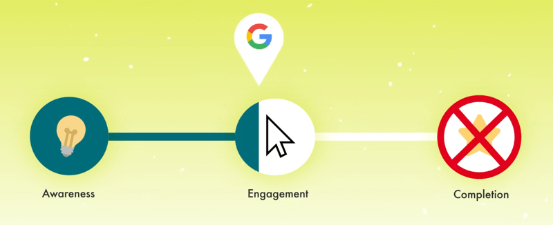 graafinen esitys asiakkaan matkasta Google-merkinnällä, jossa on pieni osa täyttä sitoutumismerkintää, jonka loppuun mennessä x-ed on askel